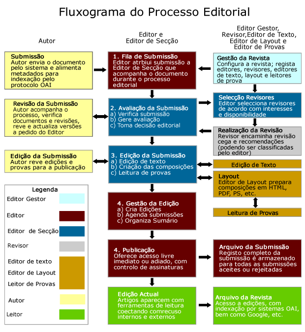 Processo editorial e de publicação